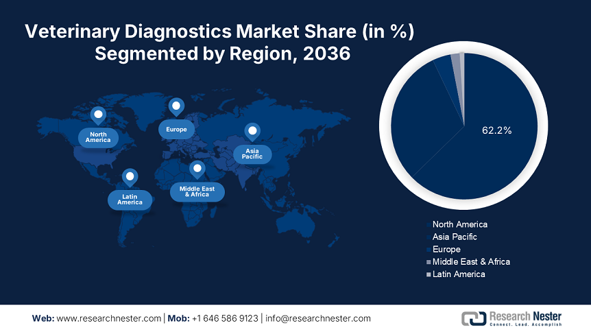 Veterinary Diagnostics Market Share